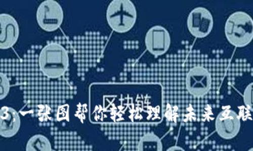 揭秘Web3：一张图帮你轻松理解未来互联网的演变