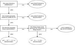 钱包的助记词手抄安全吗